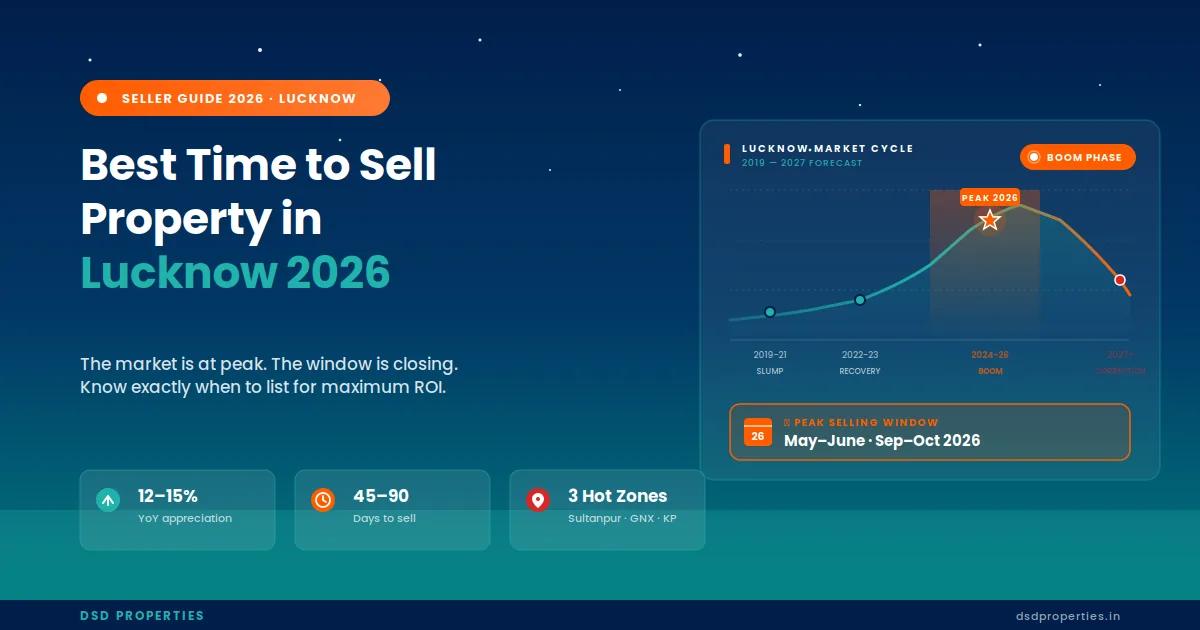 Best Time to Sell Property in Lucknow 2026 — Market Cycles, Price Trends & ROI