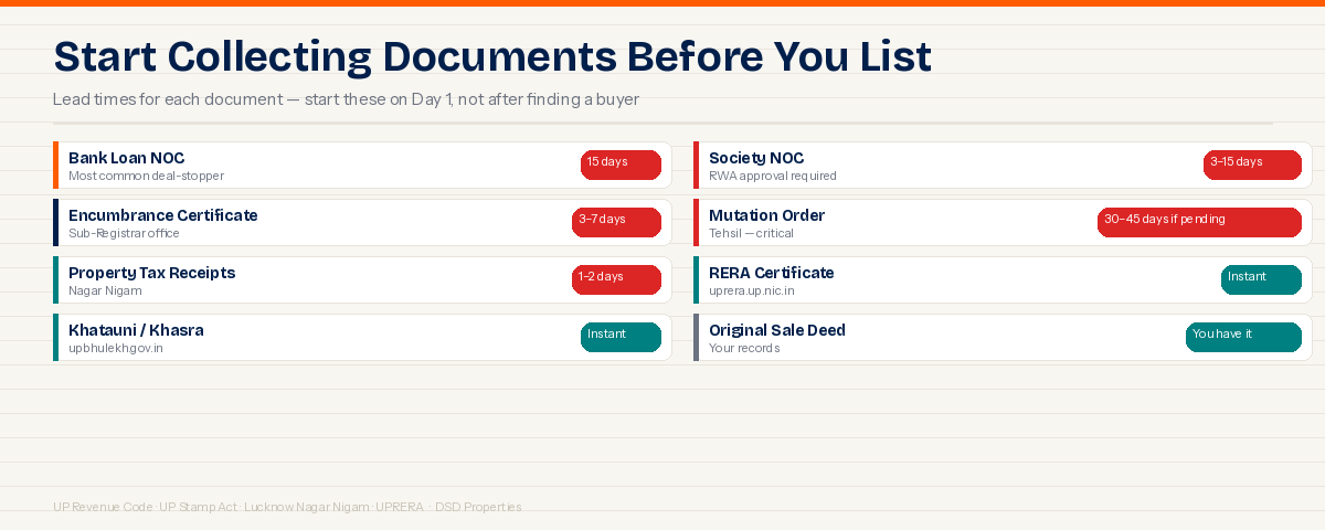 Property registration documents checklist Lucknow