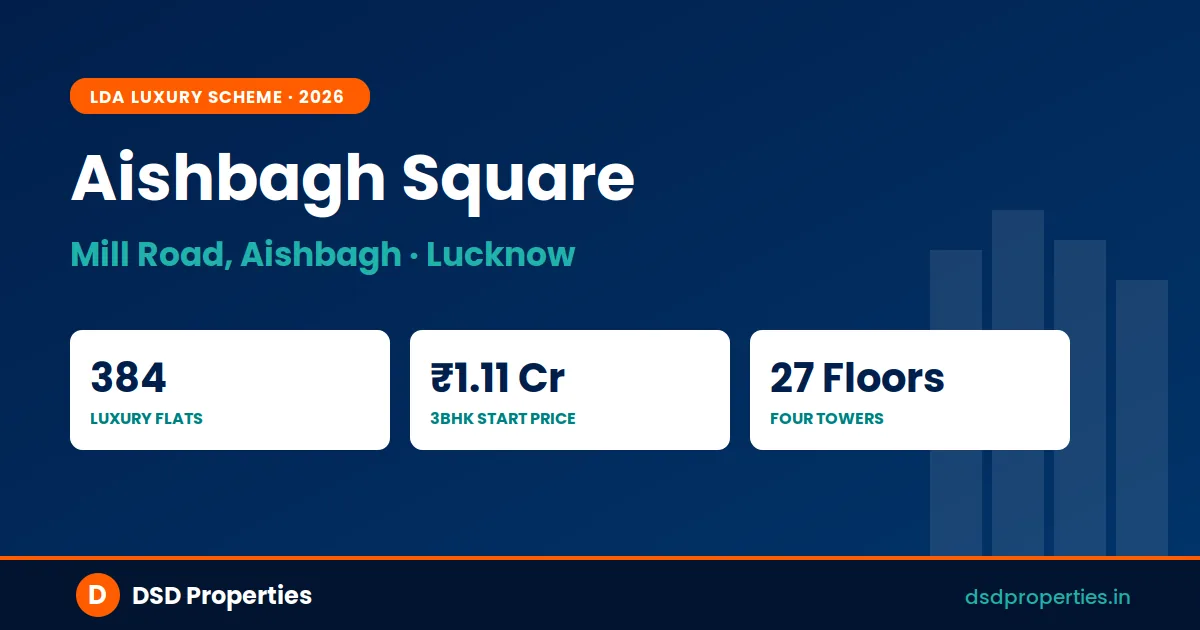 LDA Aishbagh Square Lucknow — 384 Luxury 3BHK Flats from ₹1.11 Crore (2026 Guide)