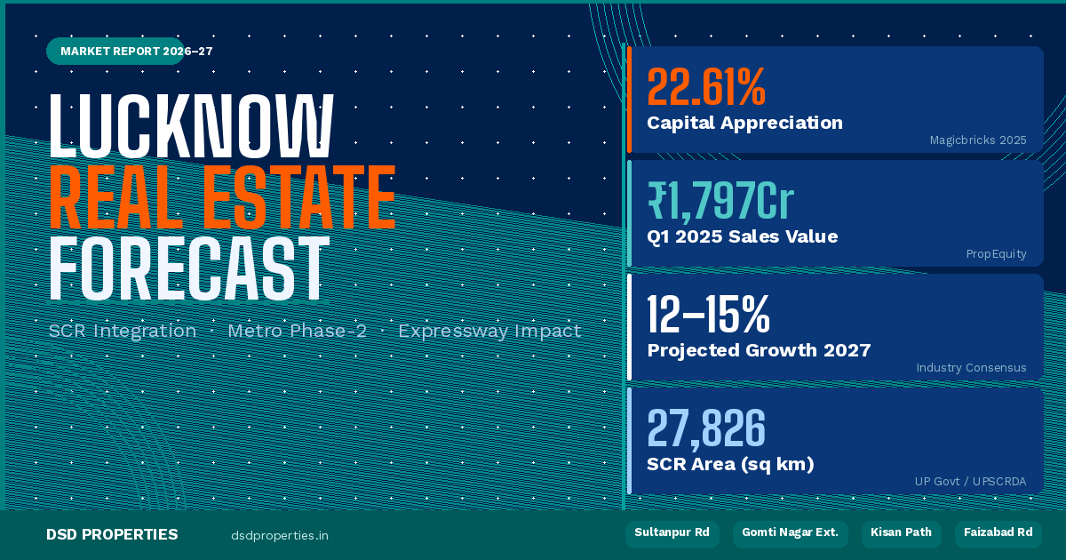 Lucknow Real Estate Market 2026-2027: Price Forecast, SCR Impact & Top Hotspots