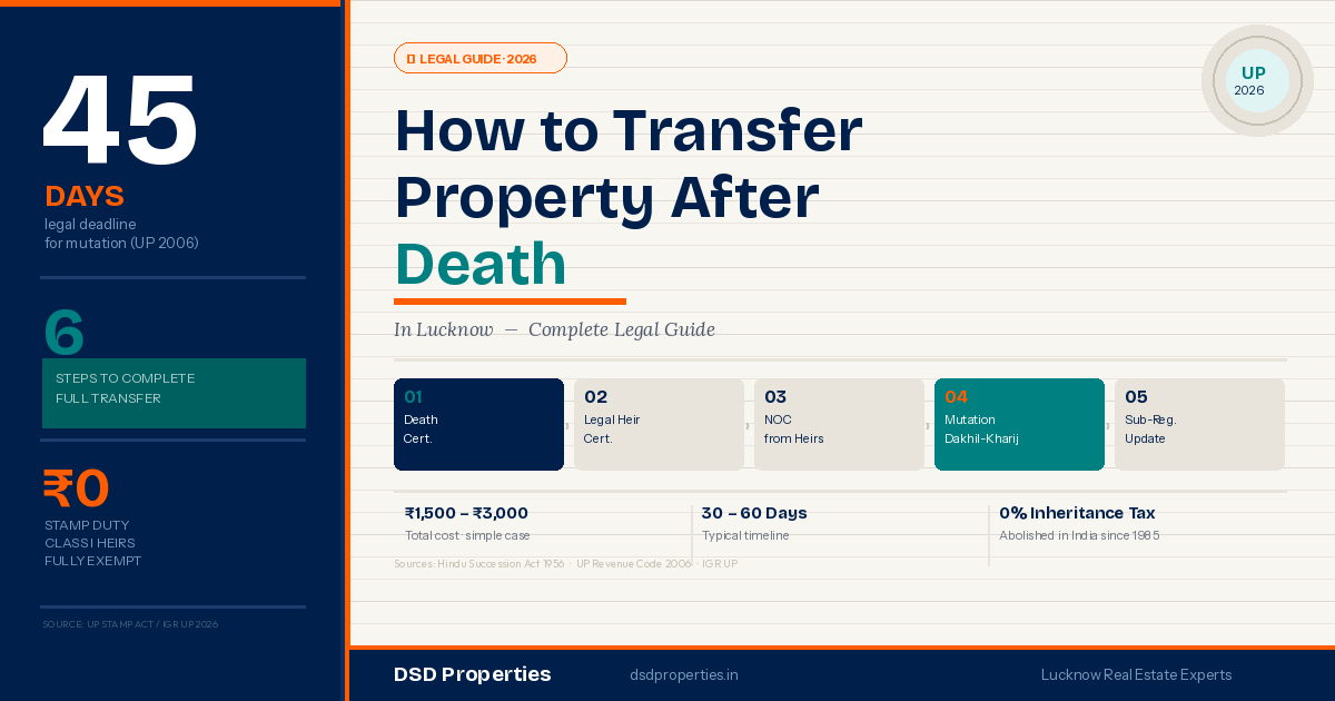 मृत्यु के बाद प्रॉपर्टी अपने नाम कैसे करें — लखनऊ गाइड 2026
